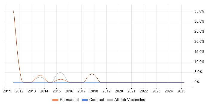 Job vacancy trend for Google in Chesham