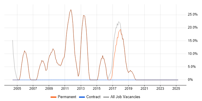 Job vacancy trend for HTML in Chesham Job vacancy trend for HTML in Chesham