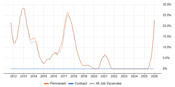 Hyper-V job vacancy trend in Chesham