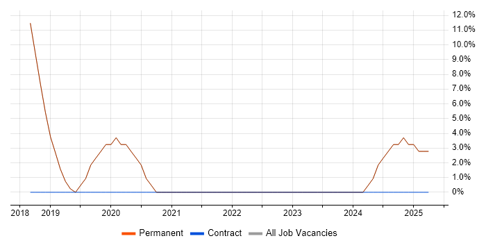 Job vacancy trend for Information Security in Chesham