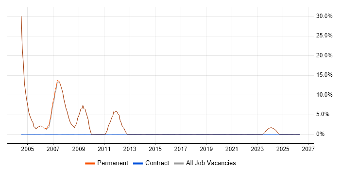 Internet job vacancy trend in Chesham
