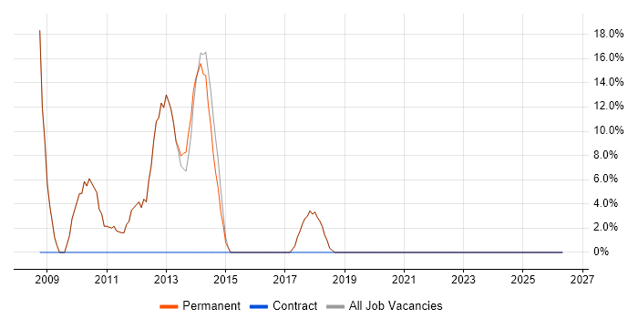 IT Support job vacancy trend in Chesham
