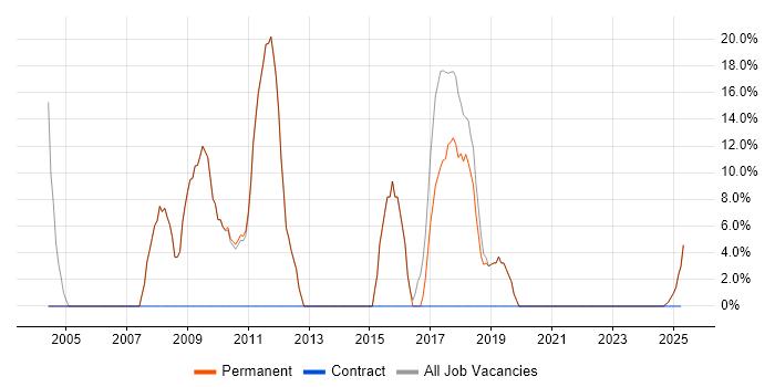 Job vacancy trend for JavaScript in Chesham