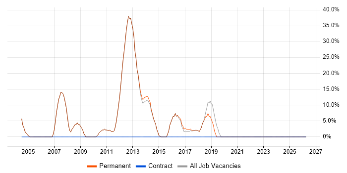 LAN job vacancy trend in Chesham