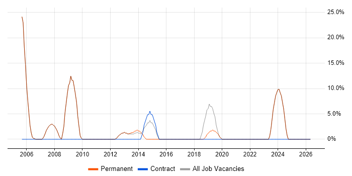 Linux job vacancy trend in Chesham