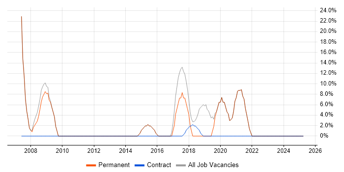 Job vacancy trend for Manufacturing in Chesham