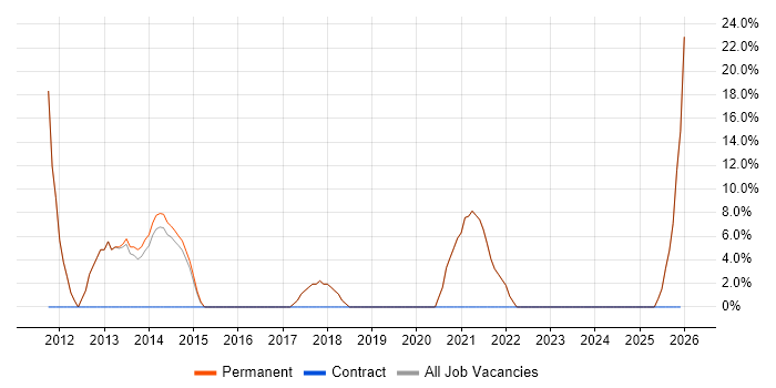MCSA job vacancy trend in Chesham