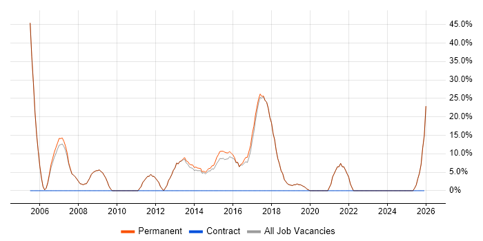 MCSE job vacancy trend in Chesham