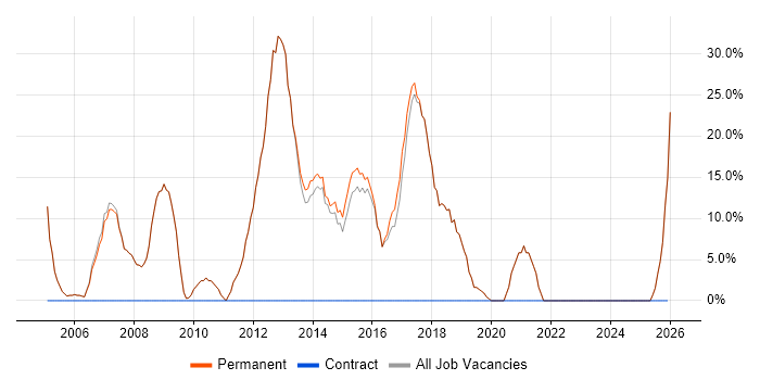Microsoft Exchange job vacancy trend in Chesham