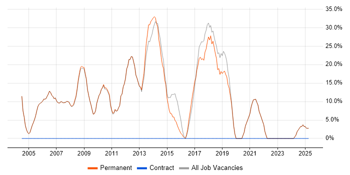 Job vacancy trend for Microsoft in Chesham