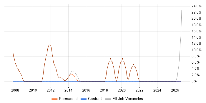 Microsoft Office job vacancy trend in Chesham