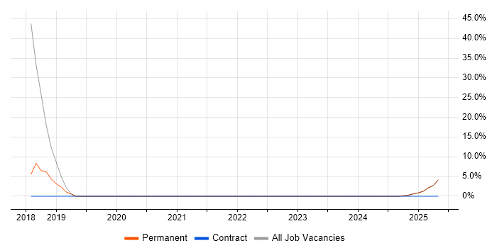 Job vacancy trend for NetSuite in Chesham