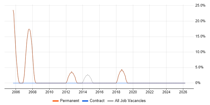 Network Engineer job vacancy trend in Chesham