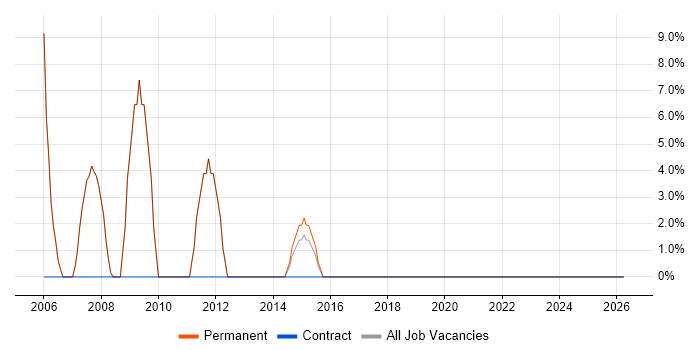 Organisational Skills job vacancy trend in Chesham