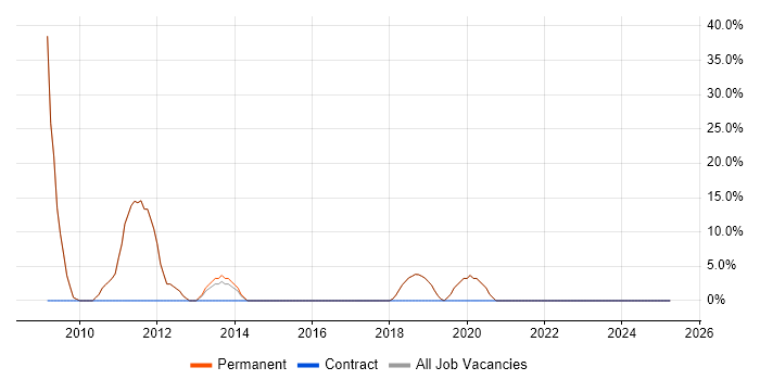Job vacancy trend for PHP in Chesham