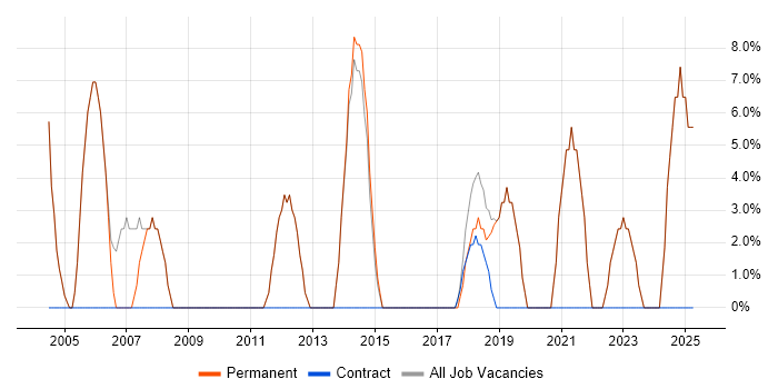 Job vacancy trend for Problem-Solving in Chesham