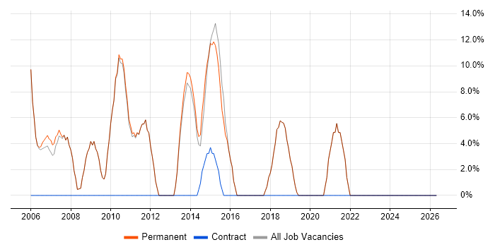 Project Management job vacancy trend in Chesham