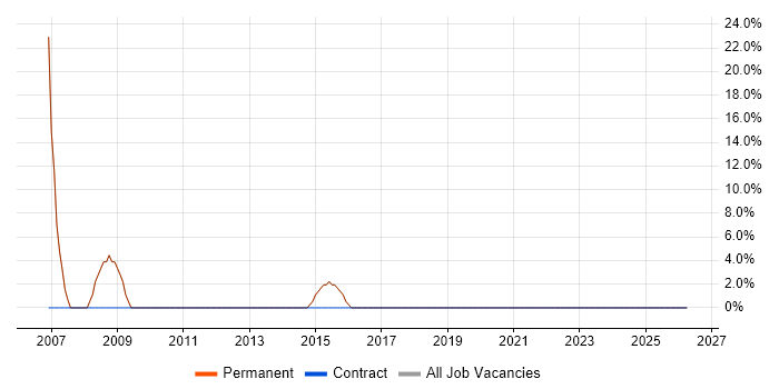 Public Sector job vacancy trend in Chesham