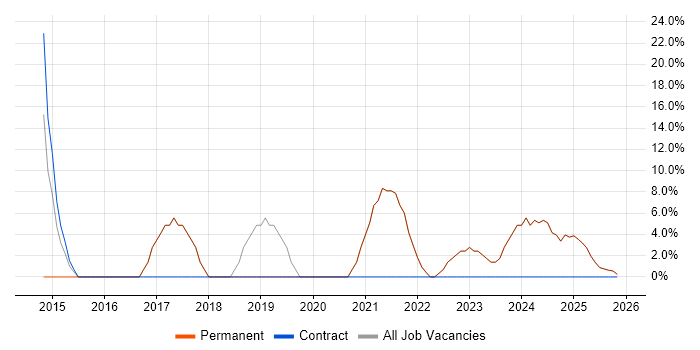 Python job vacancy trend in Chesham