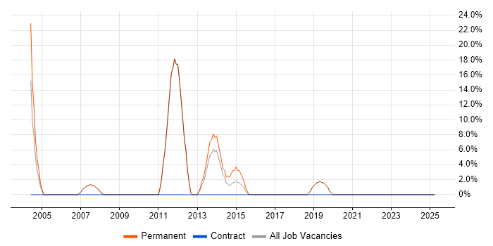 Job vacancy trend for Retail in Chesham