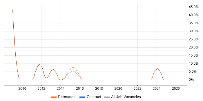 SAN job vacancy trend in Chesham