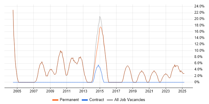 Job vacancy trend for Senior in Chesham