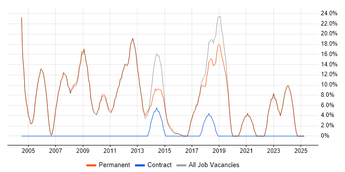 Job vacancy trend for Social Skills in Chesham