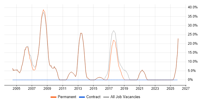 SQL Server job vacancy trend in Chesham