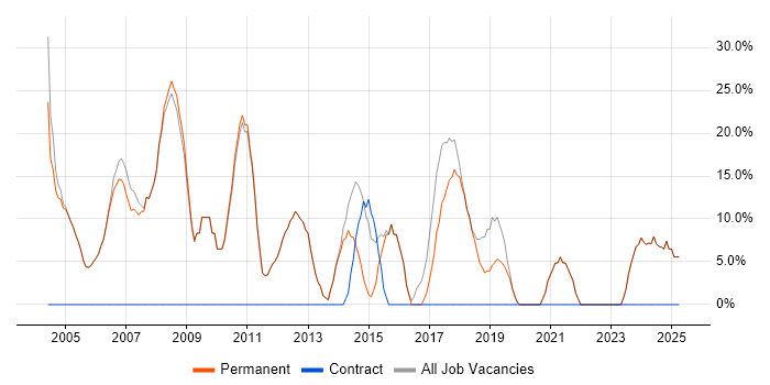 Job vacancy trend for SQL in Chesham