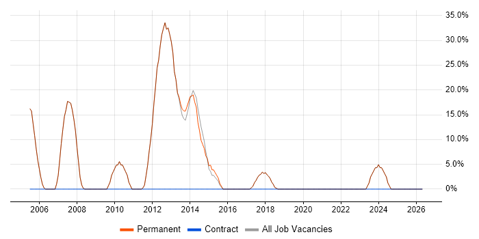 Support Engineer job vacancy trend in Chesham