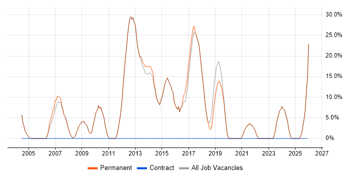 Systems Engineer job vacancy trend in Chesham