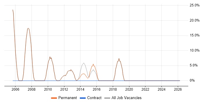 TCP/IP job vacancy trend in Chesham