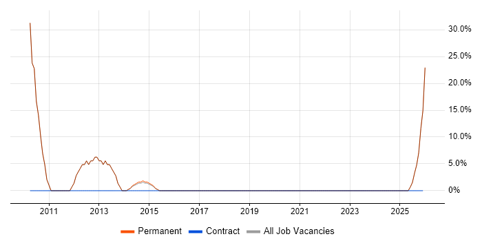 Veeam job vacancy trend in Chesham