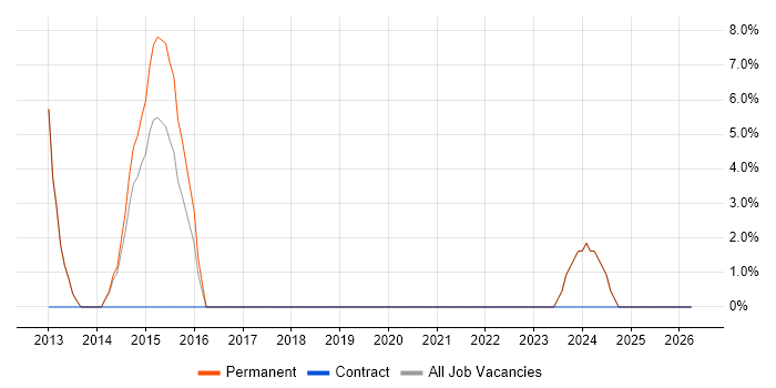 VLAN job vacancy trend in Chesham