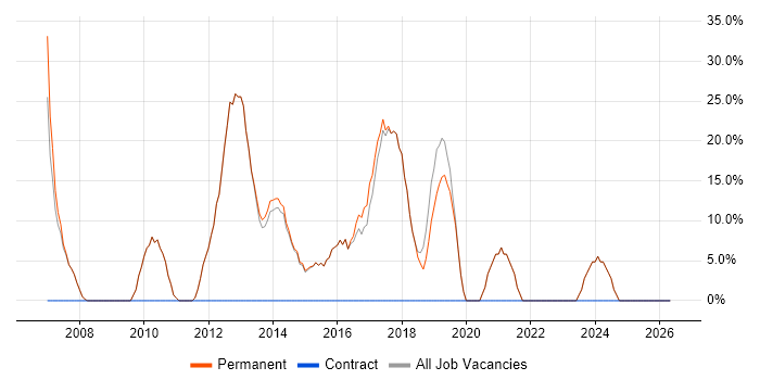 VMware Infrastructure job vacancy trend in Chesham