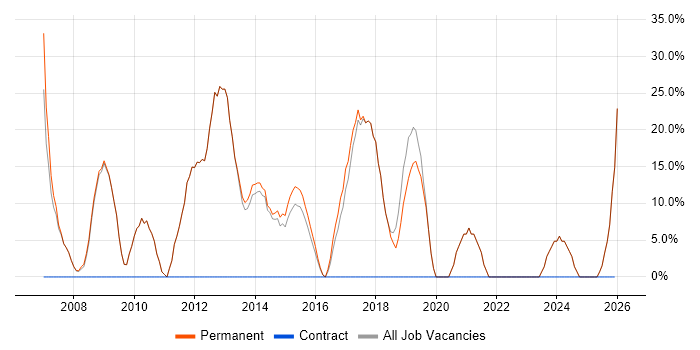 VMware job vacancy trend in Chesham