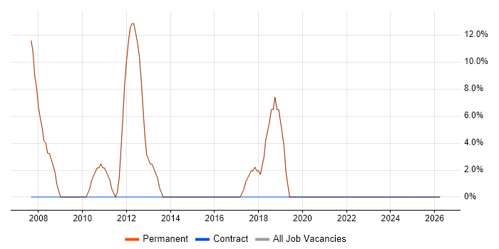 VPN job vacancy trend in Chesham