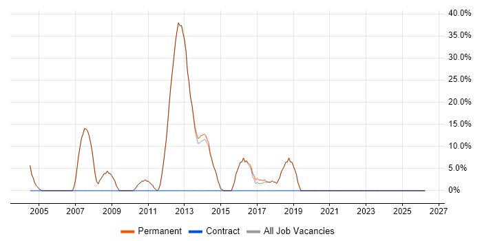 WAN job vacancy trend in Chesham