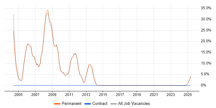 Job vacancy trend for Web Development in Chesham