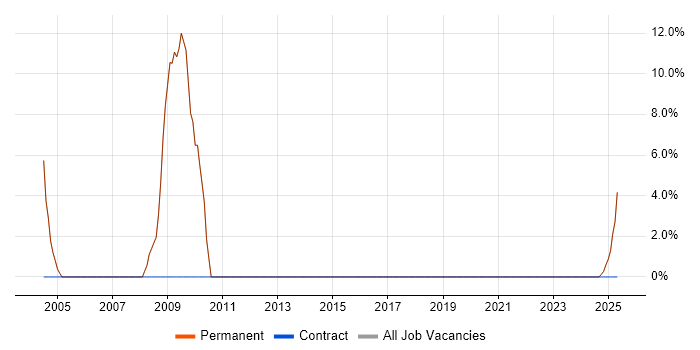 Job vacancy trend for Web Services in Chesham