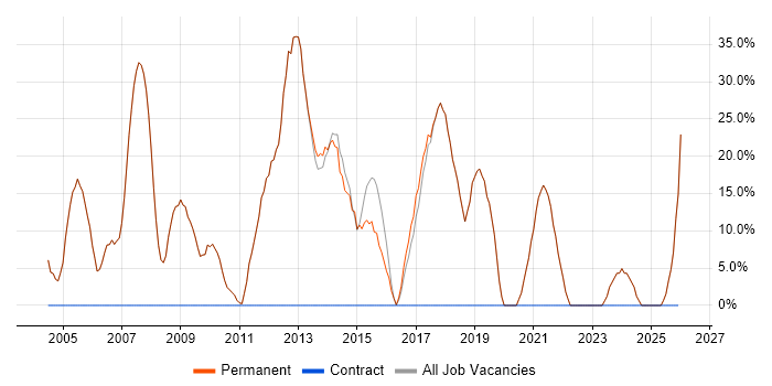 Windows job vacancy trend in Chesham