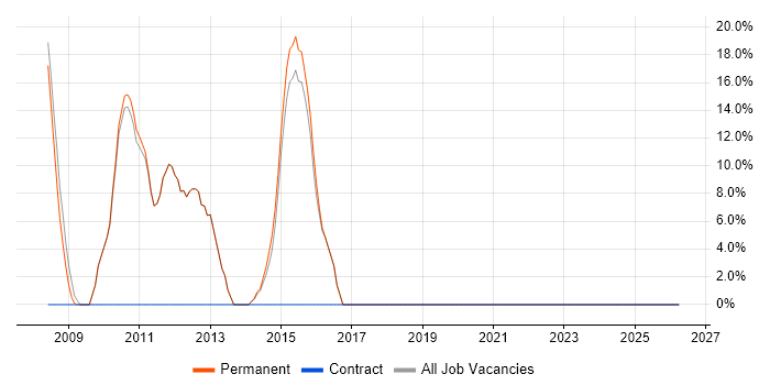 Wireless job vacancy trend in Chesham