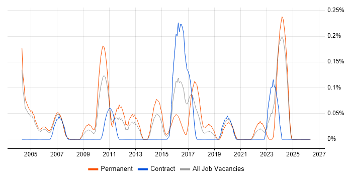 Chief Technology Officer job vacancy trend in Buckinghamshire