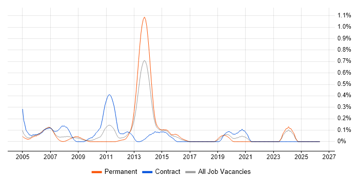 Chip and PIN job vacancy trend in Buckinghamshire