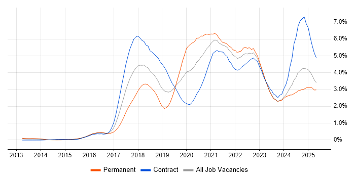 Job vacancy trend for CI/CD in Buckinghamshire Job vacancy trend for CI/CD in Buckinghamshire
