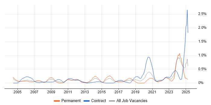 Job vacancy trend for CIMA in Buckinghamshire Job vacancy trend for CIMA in Buckinghamshire