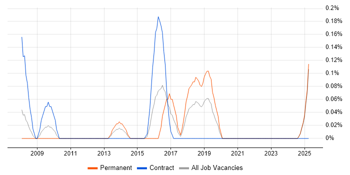 Job vacancy trend for CIO in Buckinghamshire Job vacancy trend for CIO in Buckinghamshire