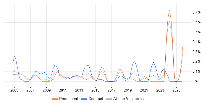 CIPD job vacancy trend in Buckinghamshire CIPD job vacancy trend in Buckinghamshire