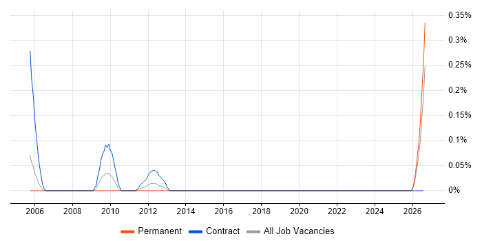 CIPFA job vacancy trend in Buckinghamshire