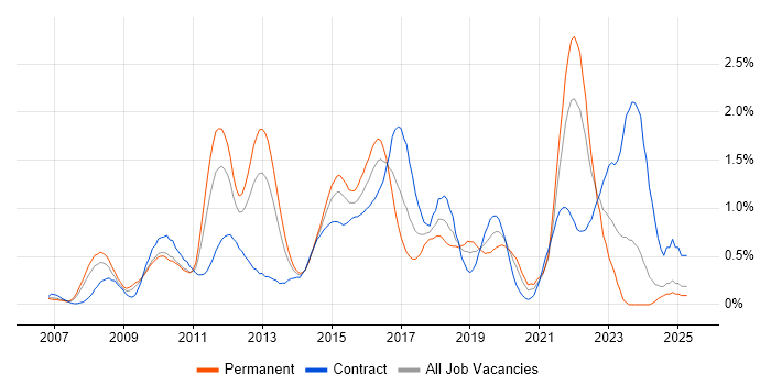 Job vacancy trend for Cisco ASA in Buckinghamshire Job vacancy trend for Cisco ASA in Buckinghamshire